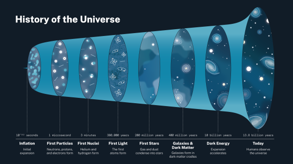 A diagram showcasing the expansion universe throughout its history.