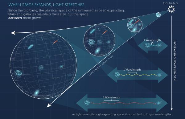 Diagram demonstrating the stretching and reddening of light as the universe expands.