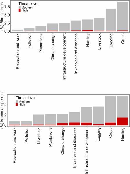 Bar graph showing percentage of bird and mammal species threatened by individual human activities. Hunting has the largest percentage of high threat level for birds and mammals, with crops, livestock, logging, infrastructure development, invasives and diseases, and climate change as other categories with high threat levels.