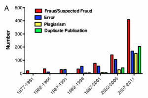 Number and cause of retractions since 1977, Credit: Fang et al. PNAS 2012)